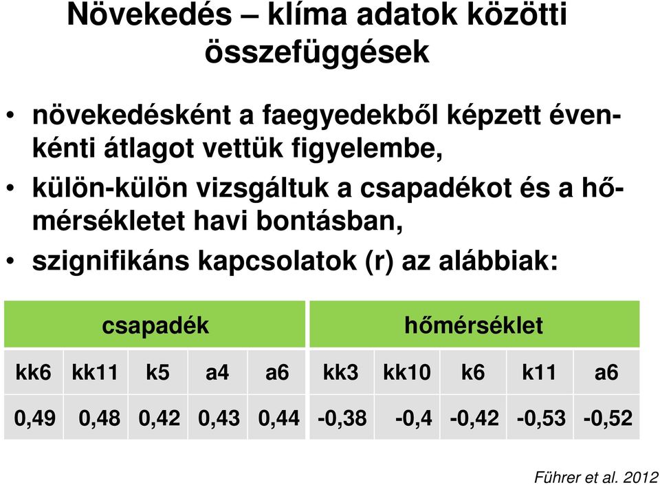 hımérsékletet havi bontásban, szignifikáns kapcsolatok (r) az alábbiak: csapadék