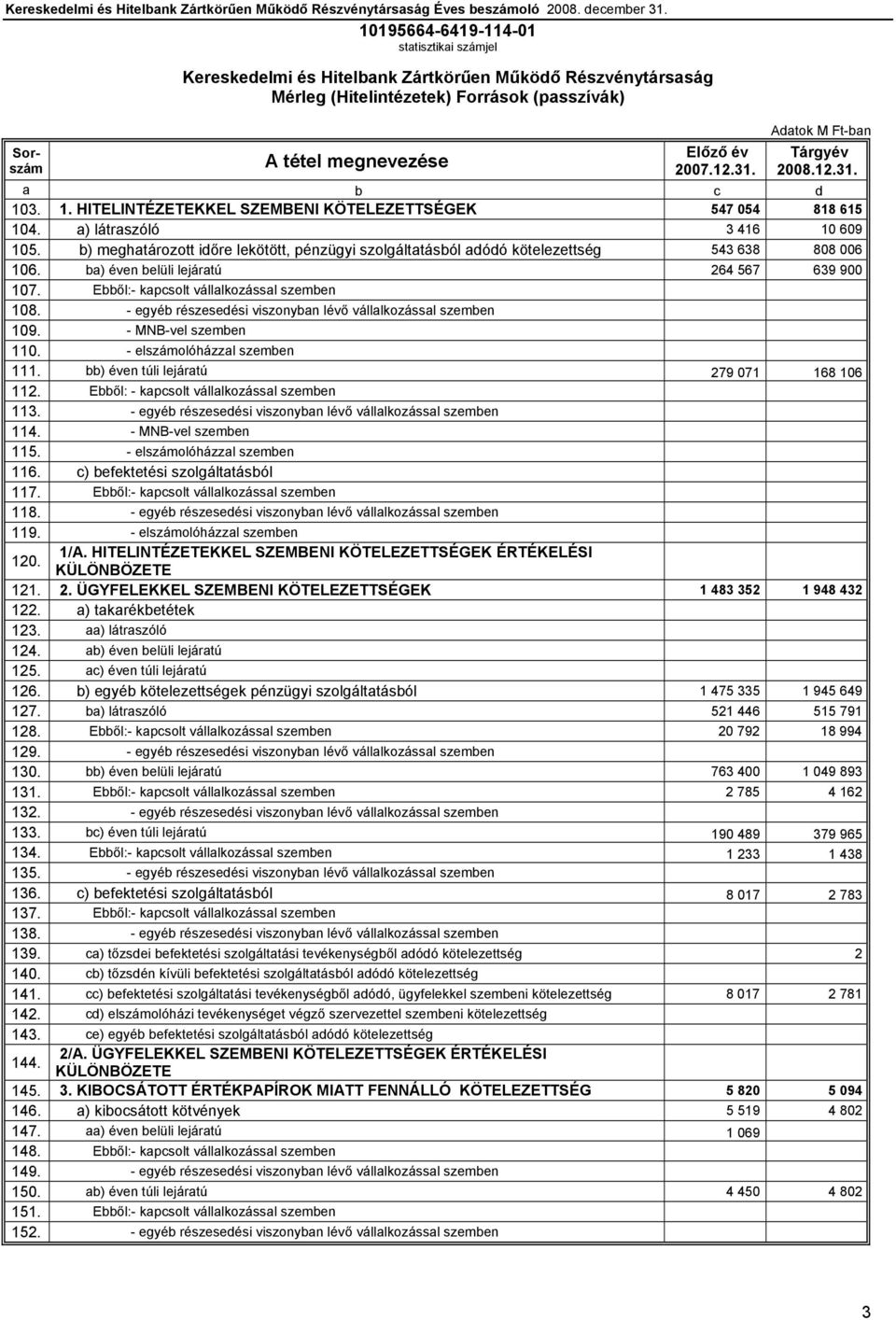 b) meghatározott időre lekötött, pénzügyi szolgáltatásból adódó kötelezettség 543 638 808 006 106. ba) éven belüli lejáratú 264 567 639 900 107. Ebből:- kapcsolt vállalkozással szemben 108.