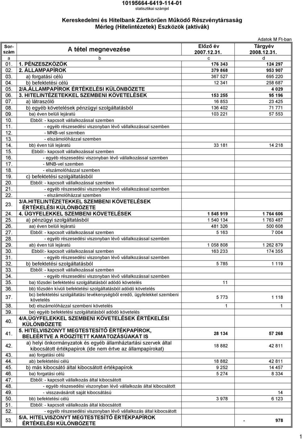 2/A.ÁLLAMPAPÍROK ÉRTÉKELÉSI KÜLÖNBÖZETE 4 029 06. 3. HITELINTÉZETEKKEL SZEMBENI KÖVETELÉSEK 153 255 95 196 07. a) látraszóló 16 853 23 425 08.