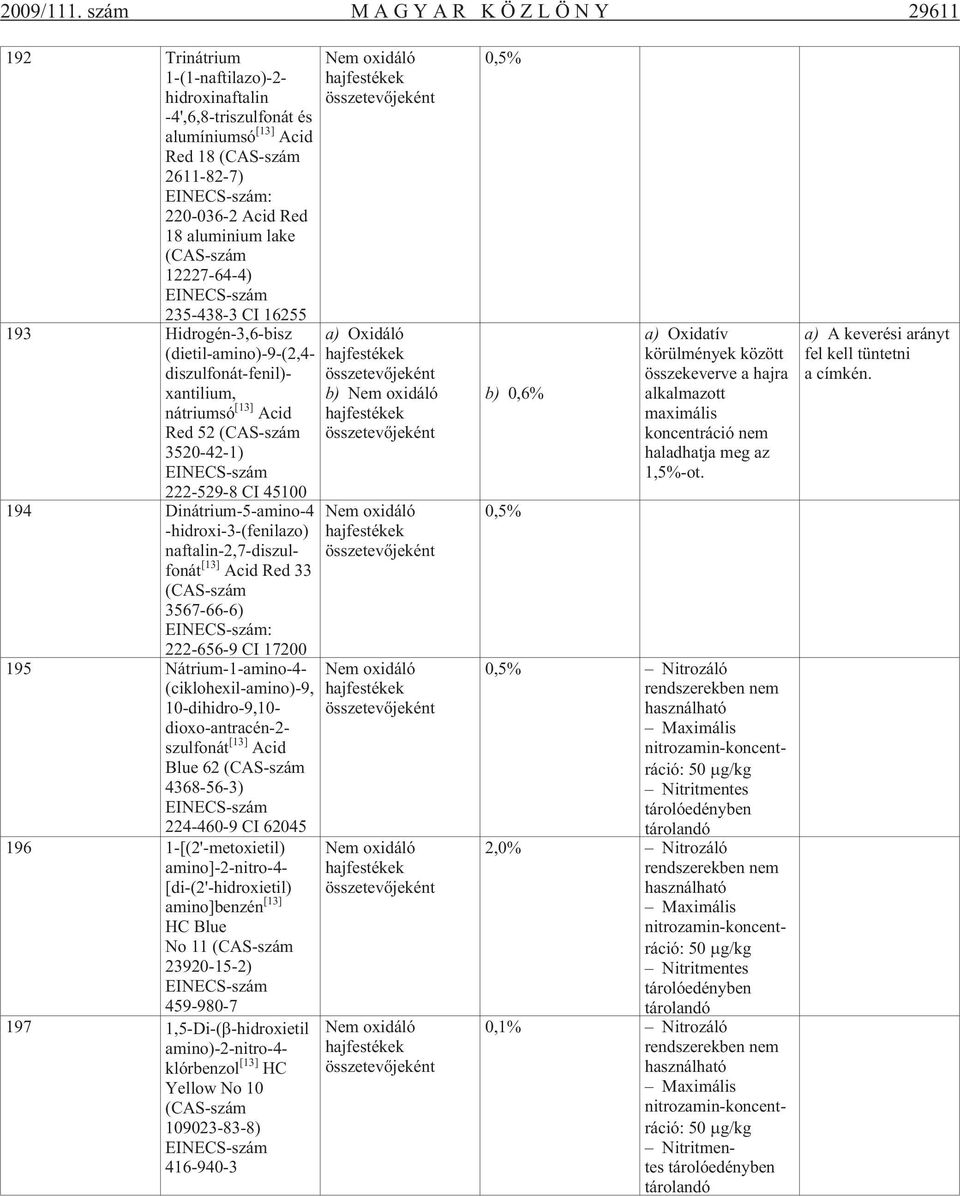 (CAS-szám 12227-64-4) EINECS-szám 235-438-3 CI 16255 193 Hidrogén-3,6-bisz (dietil-amino)-9-(2,4- diszulfonát-fenil)- xantilium, nátriumsó [13] Acid Red 52 (CAS-szám 3520-42-1) EINECS-szám 222-529-8