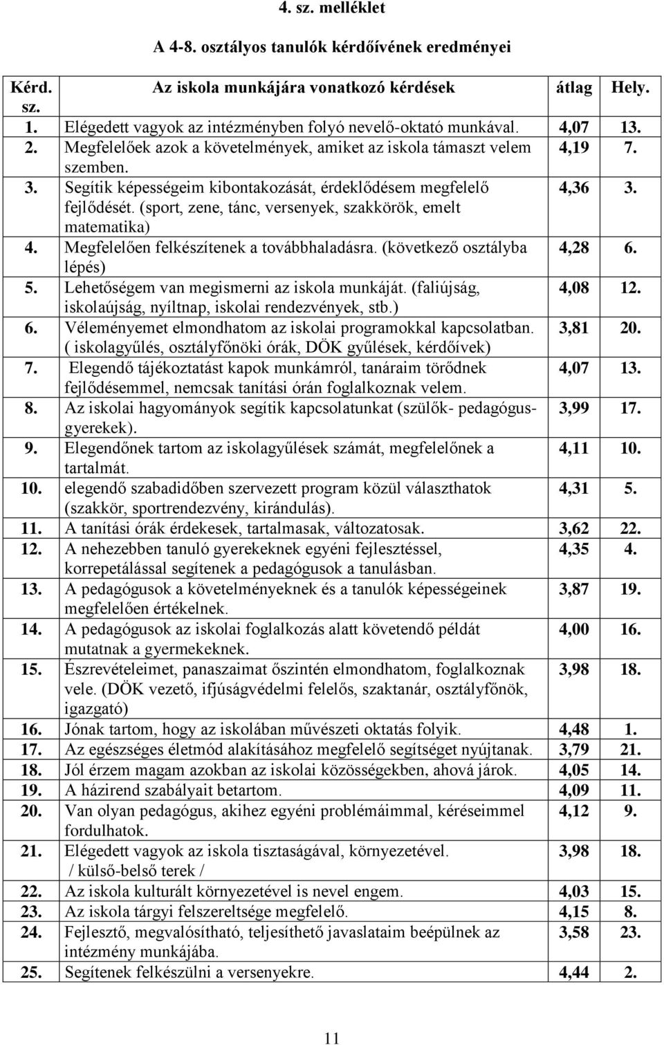 (sport, zene, tánc, versenyek, szakkörök, emelt matematika) 4. Megfelelően felkészítenek a továbbhaladásra. (következő osztályba 4,28 6. lépés) 5. Lehetőségem van megismerni az iskola munkáját.