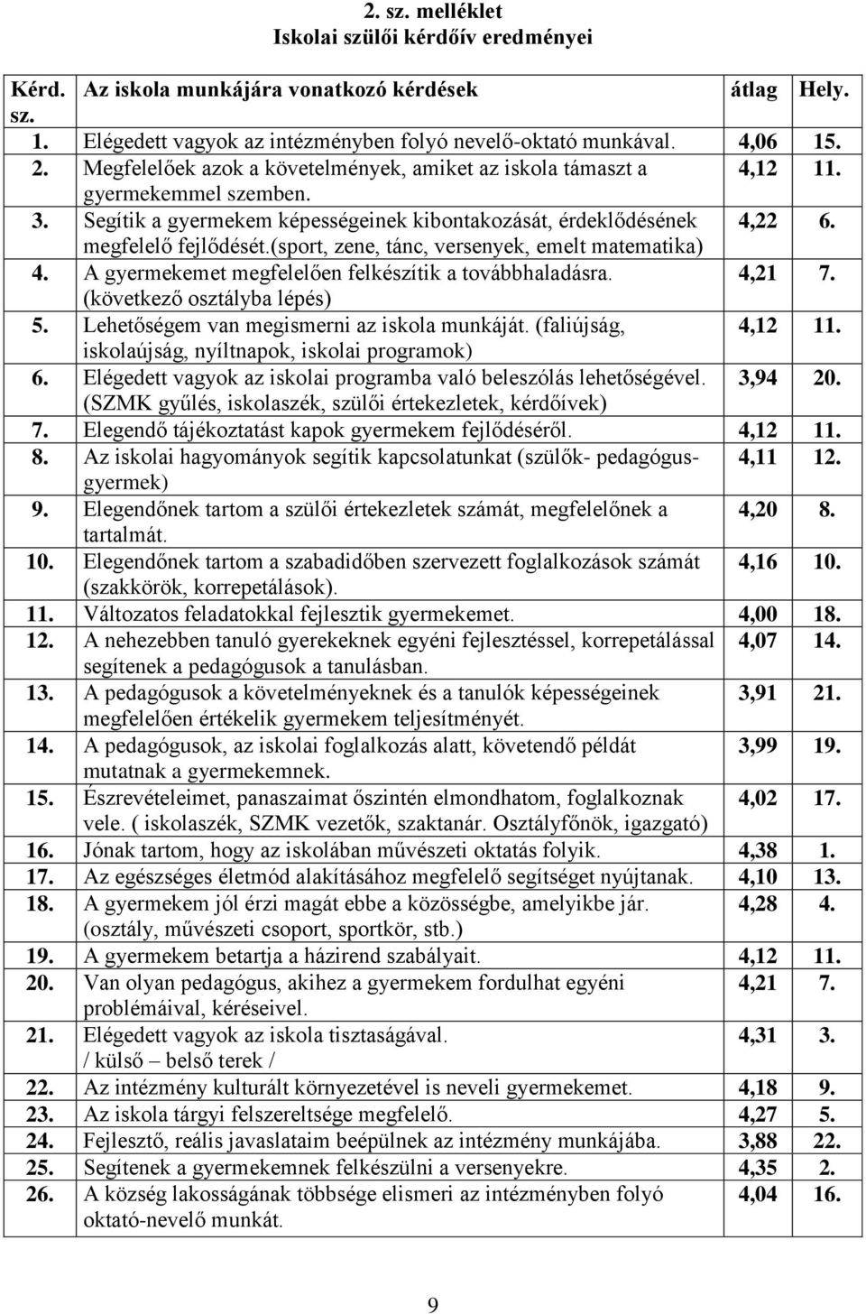 (sport, zene, tánc, versenyek, emelt matematika) 4. A gyermekemet megfelelően felkészítik a továbbhaladásra. 4,21 7. (következő osztályba lépés) 5. Lehetőségem van megismerni az iskola munkáját.