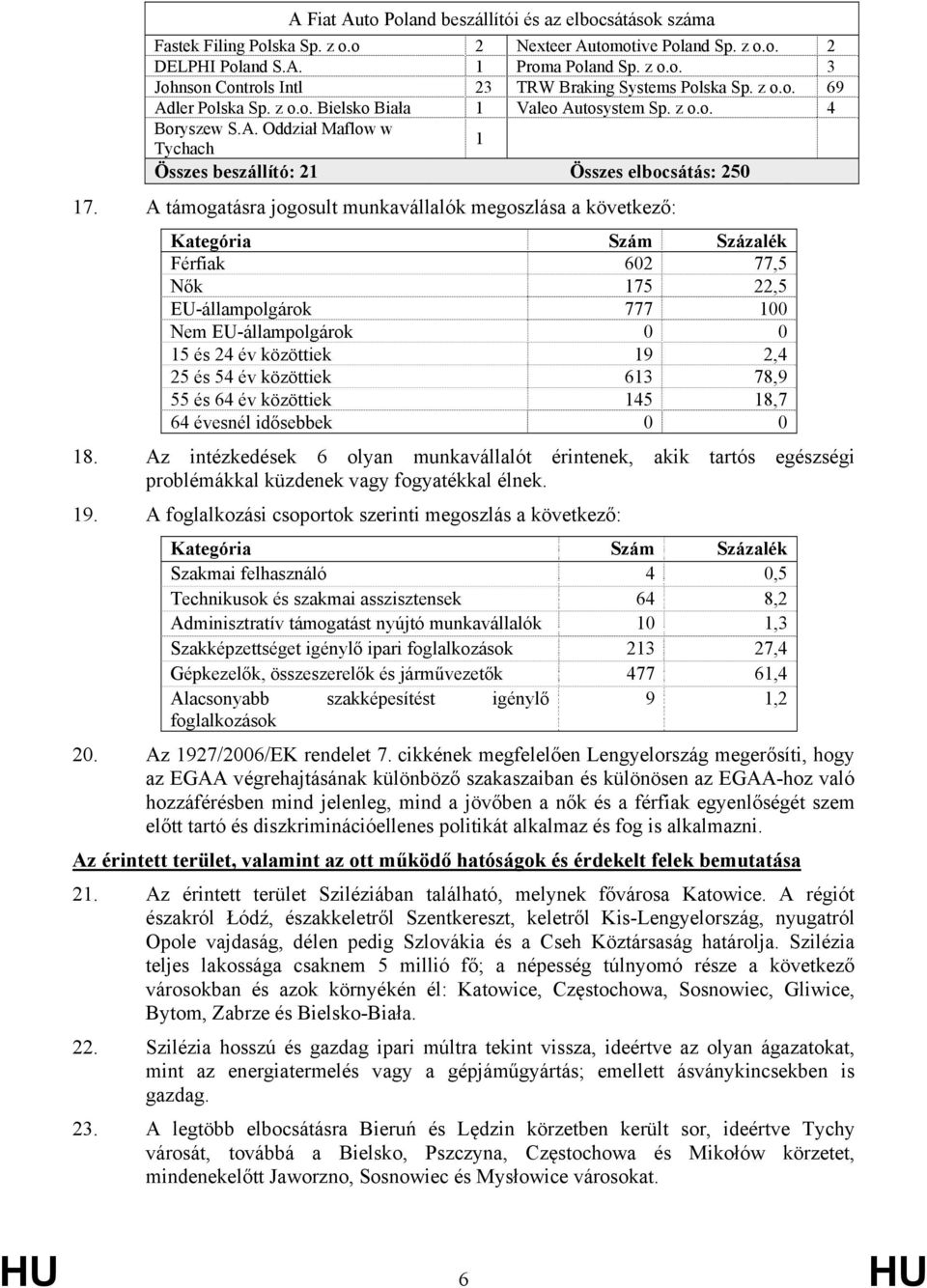 A támogatásra jogosult munkavállalók megoszlása a következő: Kategória Szám Százalék Férfiak 602 77,5 Nők 175 22,5 EU-állampolgárok 777 100 Nem EU-állampolgárok 0 0 15 és 24 év közöttiek 19 2,4 25 és