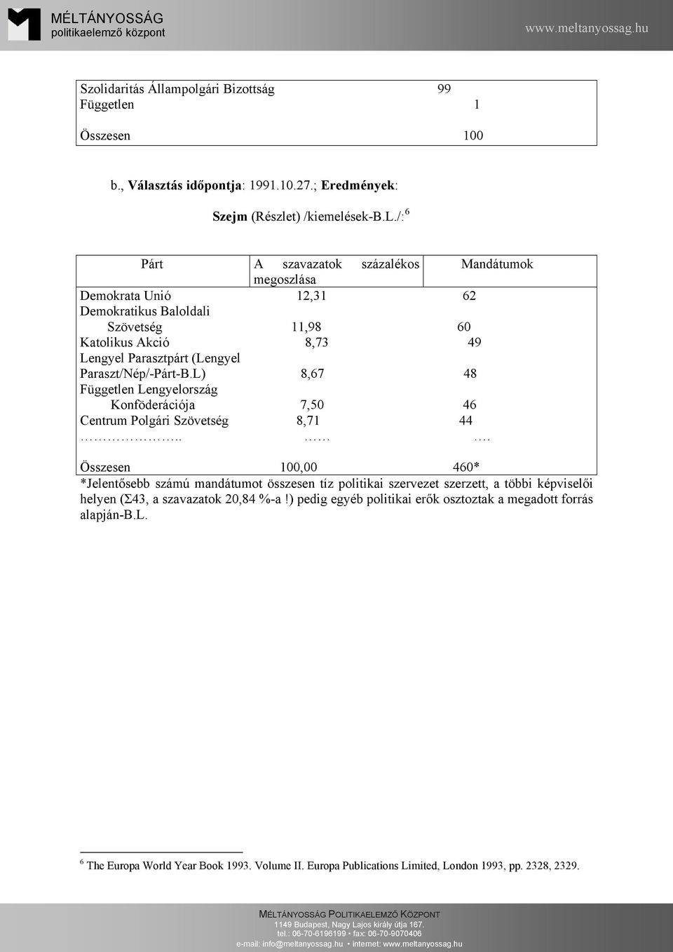 L) 8,67 48 Független Lengyelország Konföderációja 7,50 46 Centrum Polgári Szövetség 8,71 44.