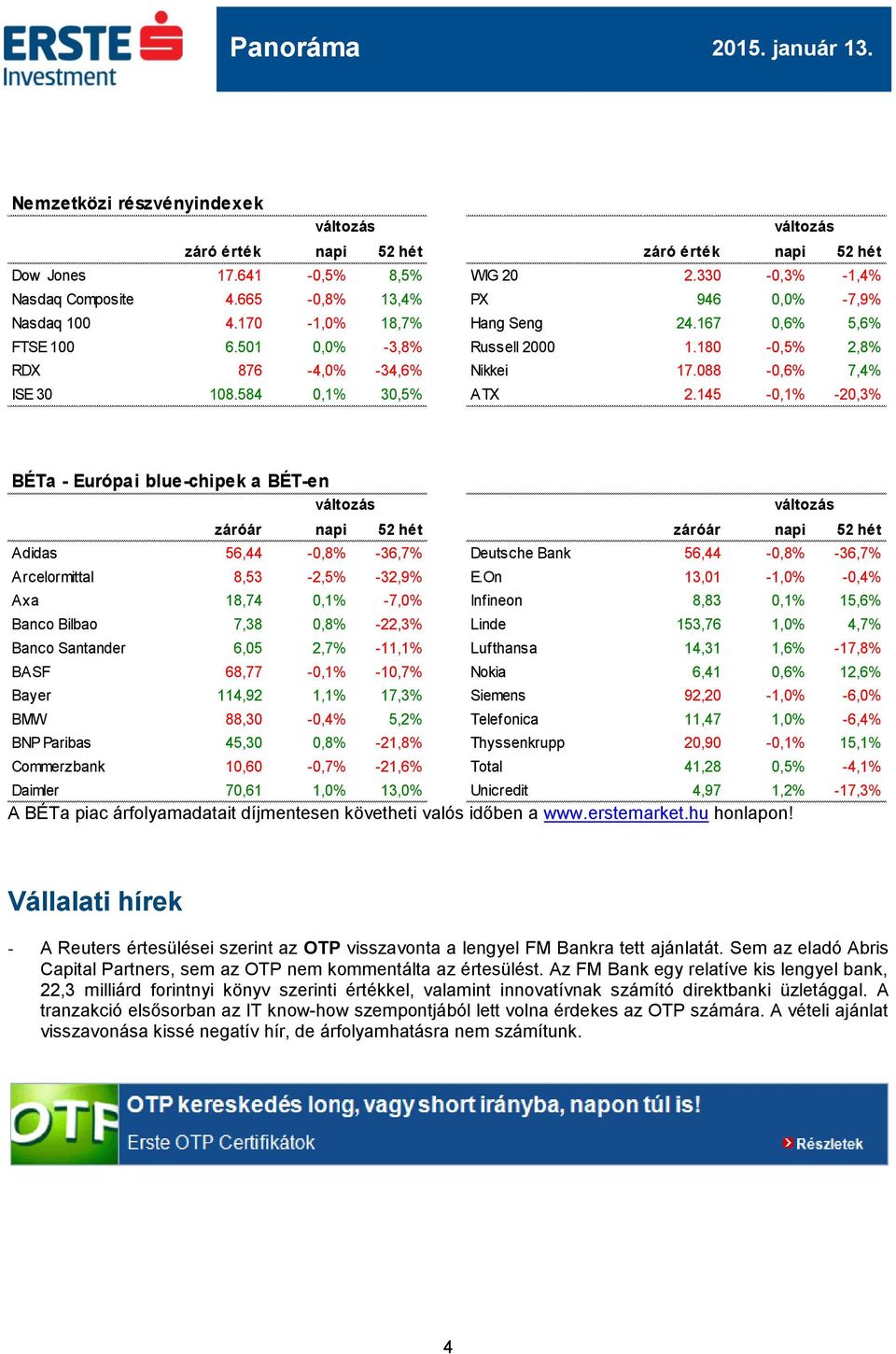 145-0,1% -20,3% BÉTa - Európai blue-chipek a BÉT-en záróár napi 52 hét záróár napi 52 hét Adidas 56,44-0,8% -36,7% Deutsche Bank 56,44-0,8% -36,7% Arcelormittal 8,53-2,5% -32,9% E.