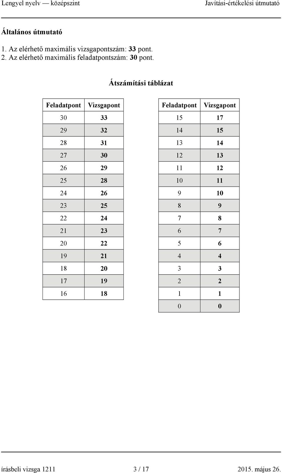 Átszámítási táblázat Feladatpont Vizsgapont Feladatpont Vizsgapont 30 33 15 17 29 32 14 15 28 31 13