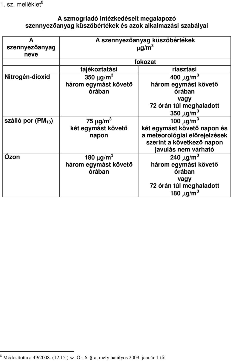 szennyezőanyag küszöbértékek µg/m 3 három egymást követő órában szálló por (PM 10 ) 75 µg/m 3 két egymást követő napon Ózon 180 µg/m 3 három egymást követő órában fokozat