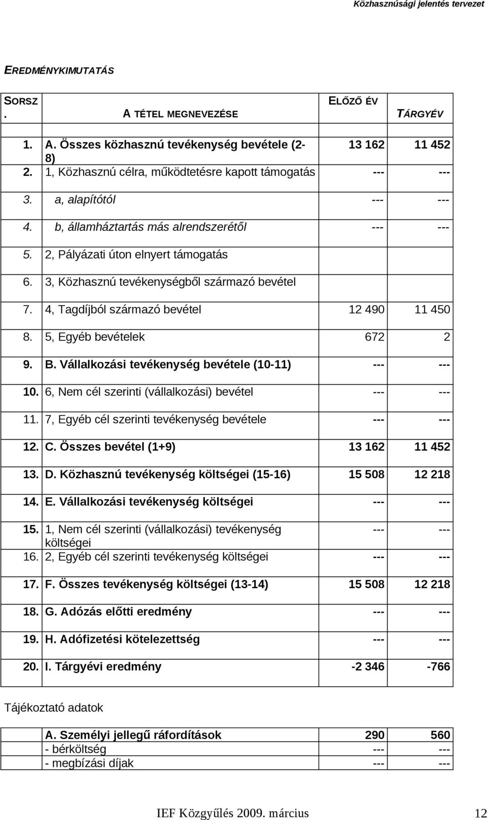 4, Tagdíjból származó bevétel 12 490 11 450 8. 5, Egyéb bevételek 672 2 9. B. Vállalkozási tevékenység bevétele (10-11) --- --- 10. 6, Nem cél szerinti (vállalkozási) bevétel --- --- 11.