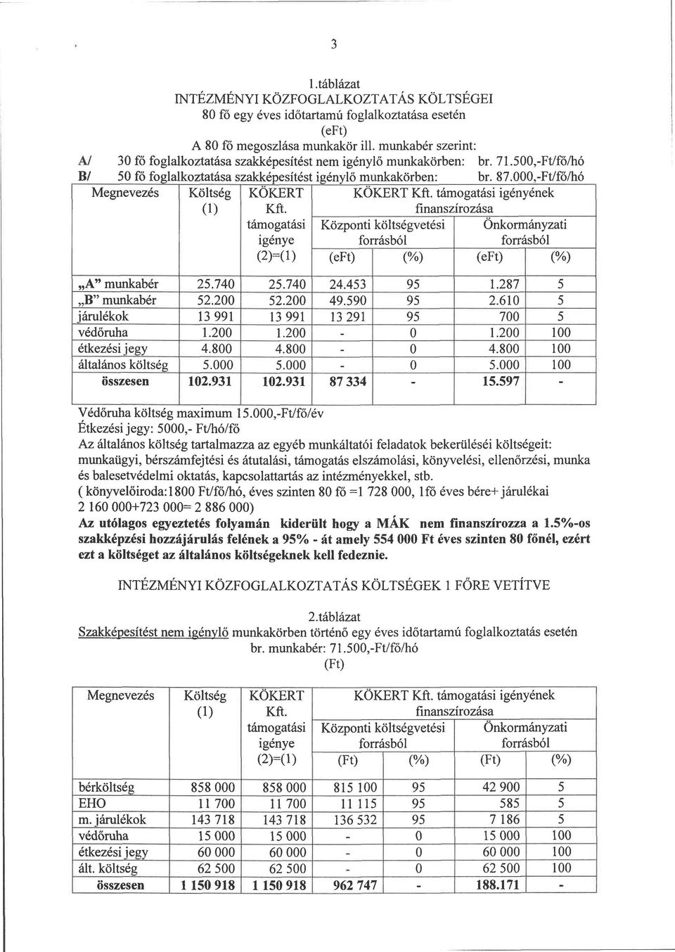 000,-Ft/fő/hó KÖKÉRT igényének (2H1) (eft) (%) (eft) A" munkabér 25.740 25.740 24.453 95 1.287,B" munkabér 52.200 52.200 49.590 95 2.610 járulékok 13 991 13 991 13 291 95 700 védőruha 1.200 1.