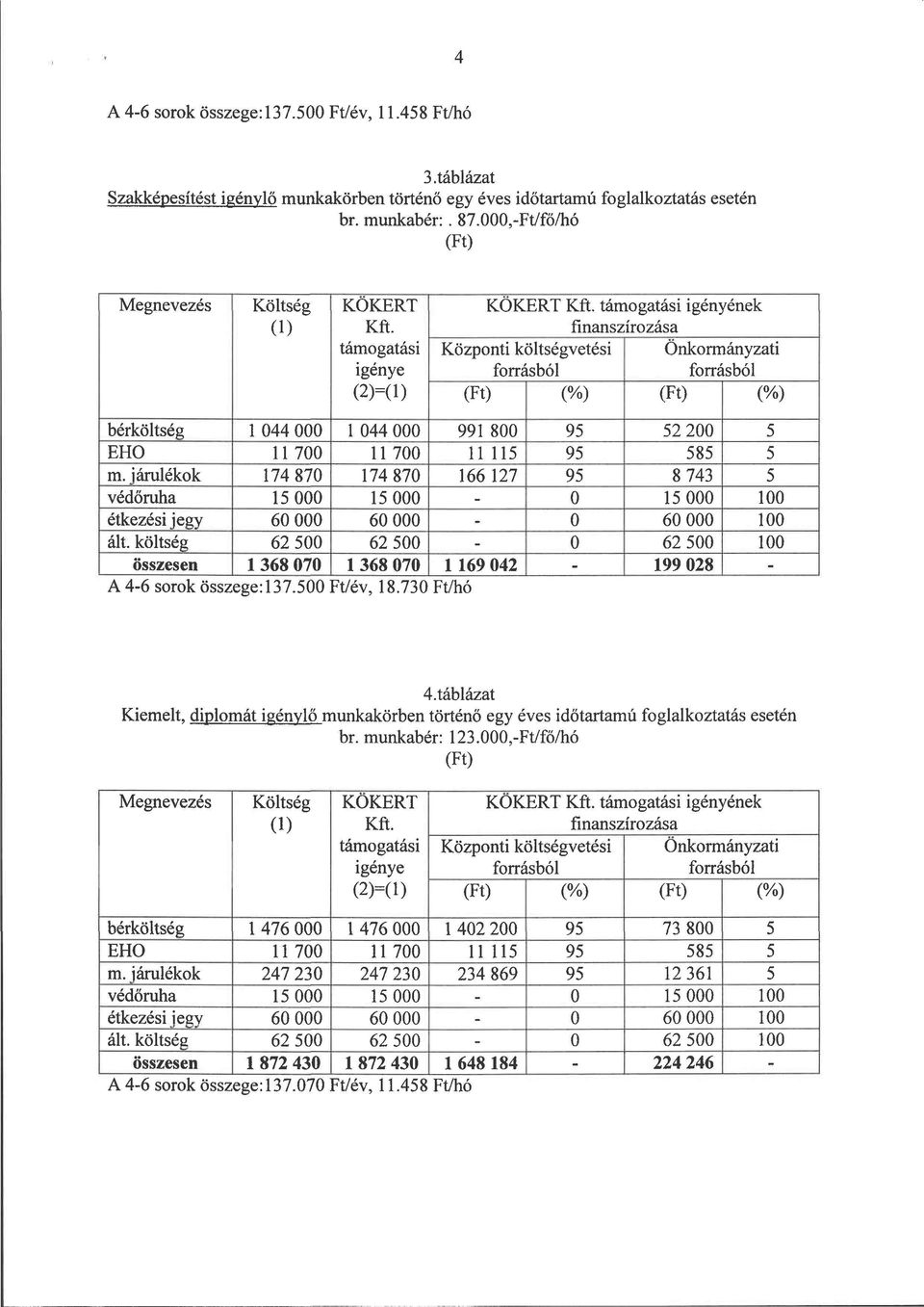 járulékok 174 870 174 870 166 127 95 8 743 5 védőruha 15 000 15 000-0 15 000 100 étkezési jegy 60 000 60 000-0 60 000 100 ált.