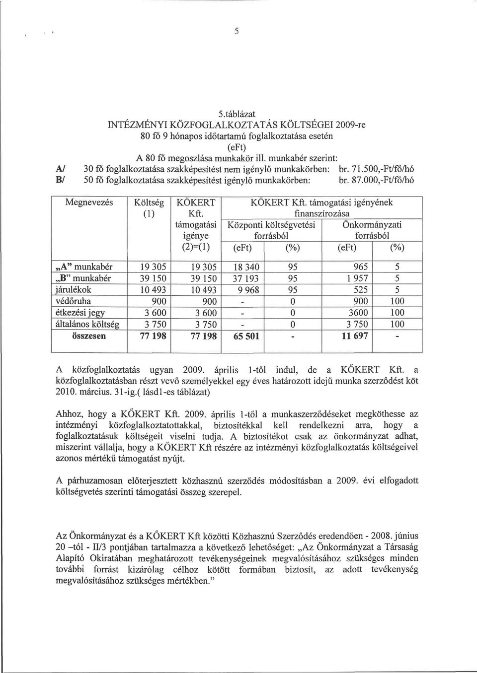 000,-Ft/fő/hó KÖKÉRT igényének (2H1) (eft) (%) (eft) (%) A" munkabér 19 305 19 305 18 340 95 965 5 B" munkabér 39 150 39 150 37 193 95 1957 5 járulékok 10 493 10 493 9 968 95 525 5 védőruha 900 900-0