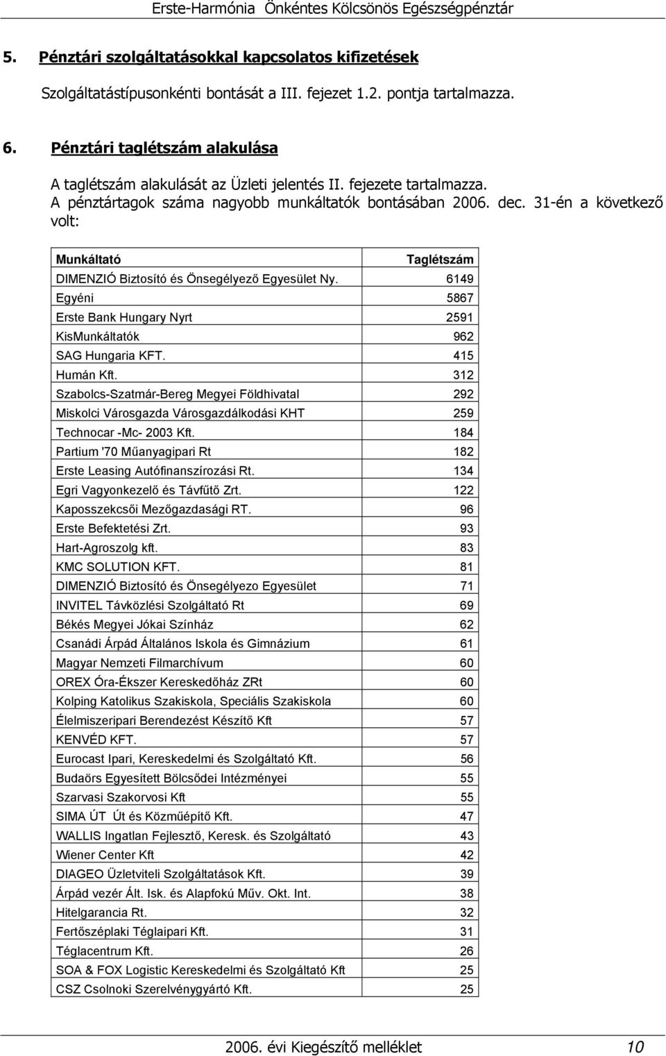 31-én a következő volt: Munkáltató Taglétszám DIMENZIÓ Biztosító és Önsegélyező Egyesület Ny. 6149 Egyéni 5867 Erste Bank Hungary Nyrt 2591 KisMunkáltatók 962 SAG Hungaria KFT. 415 Humán Kft.