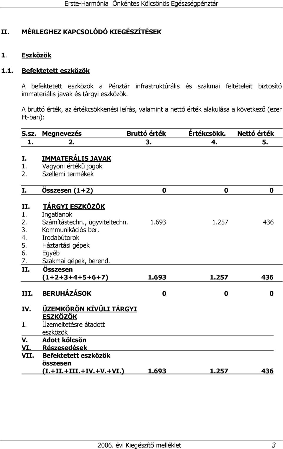 Vagyoni értékű jogok 2. Szellemi termékek I. Összesen (1+2) 0 0 0 II. TÁRGYI ESZKÖZÖK 1. Ingatlanok 2. Számítástechn., ügyviteltechn. 1.693 1.257 436 3. Kommunikációs ber. 4. Irodabútorok 5.