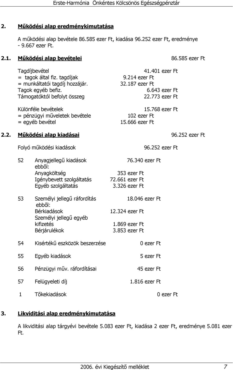 768 ezer Ft = pénzügyi műveletek bevétele 102 ezer Ft = egyéb bevétel 15.666 ezer Ft 2.2. Működési alap kiadásai 96.252 ezer Ft Folyó működési kiadások 96.252 ezer Ft 52 Anyagjellegű kiadások 76.