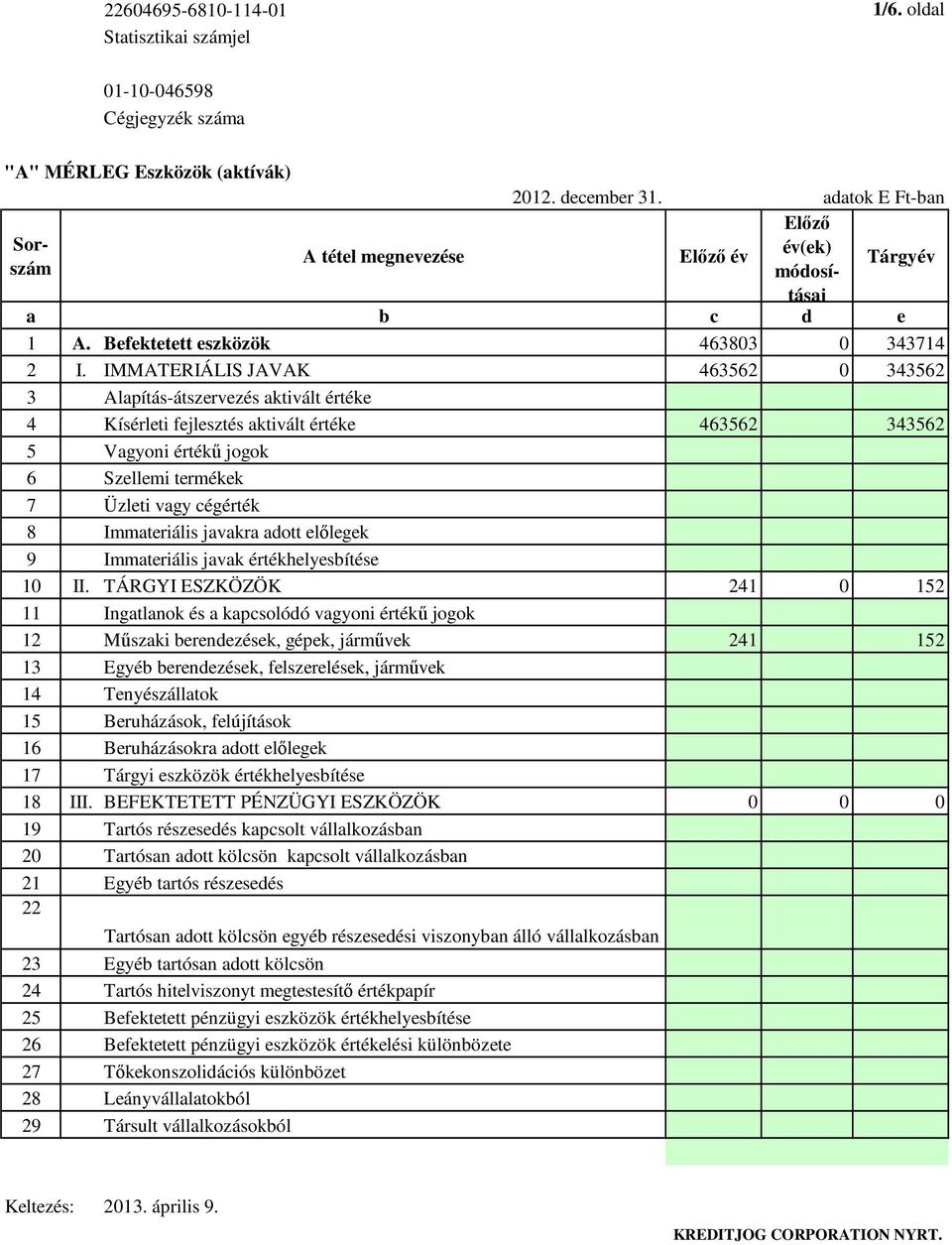 IMMATERIÁLIS JAVAK 463562 0 343562 3 Alapítás-átszervezés aktivált értéke 4 Kísérleti fejlesztés aktivált értéke 463562 343562 5 Vagyoni értékő jogok 6 Szellemi termékek 7 Üzleti vagy cégérték 8