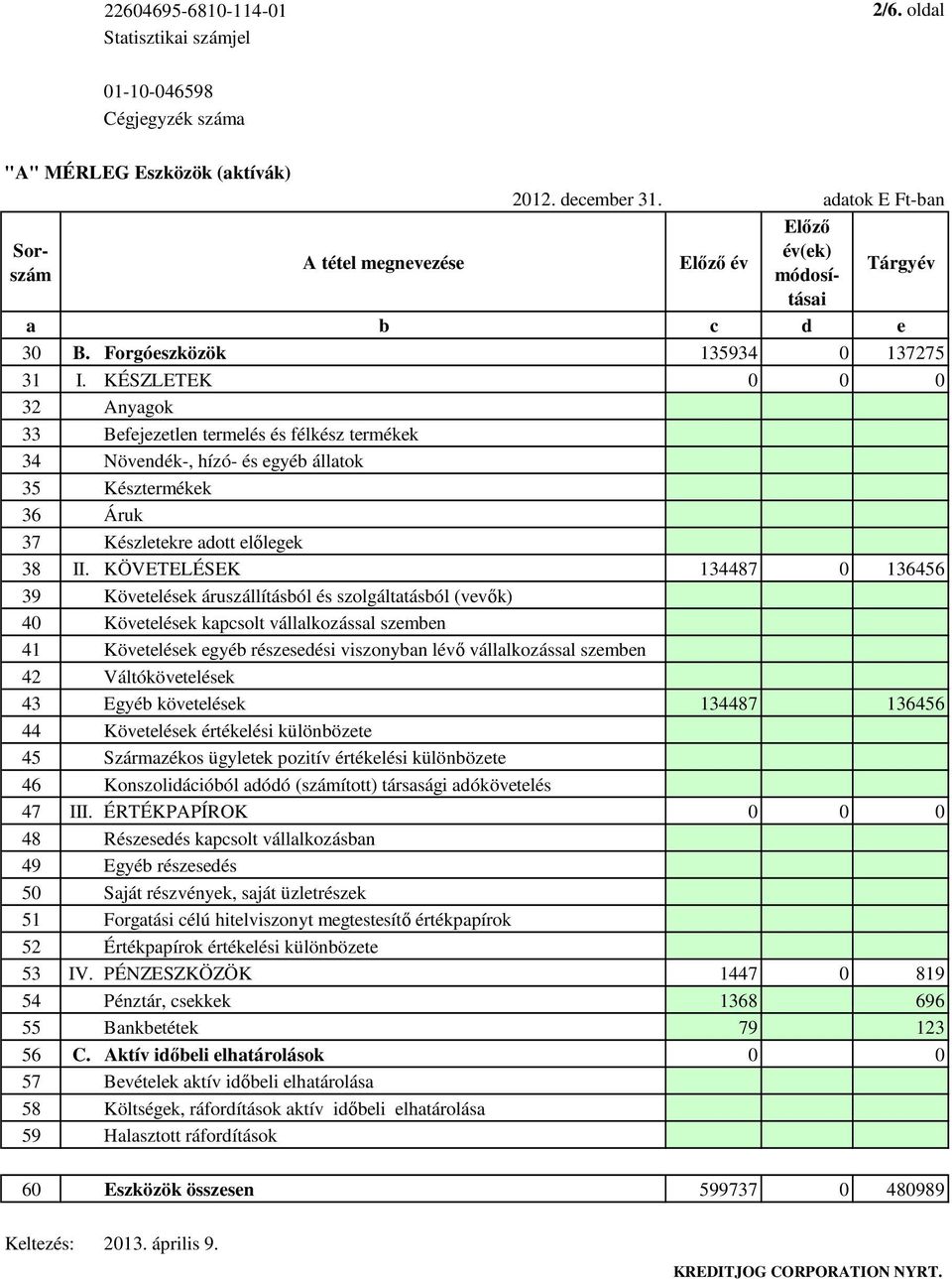 KÉSZLETEK 0 0 0 32 Anyagok 33 Befejezetlen termelés és félkész termékek 34 Növendék-, hízó- és egyéb állatok 35 Késztermékek 36 Áruk 37 Készletekre adott elılegek 38 II.