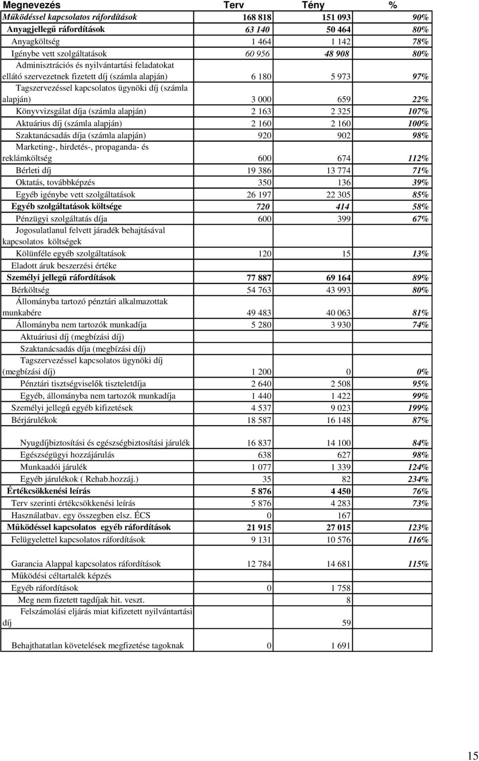 díja (számla alapján) 2 163 2 325 107% Aktuárius díj (számla alapján) 2 160 2 160 100% Szaktanácsadás díja (számla alapján) 920 902 98% Marketing-, hirdetés-, propaganda- és reklámköltség 600 674