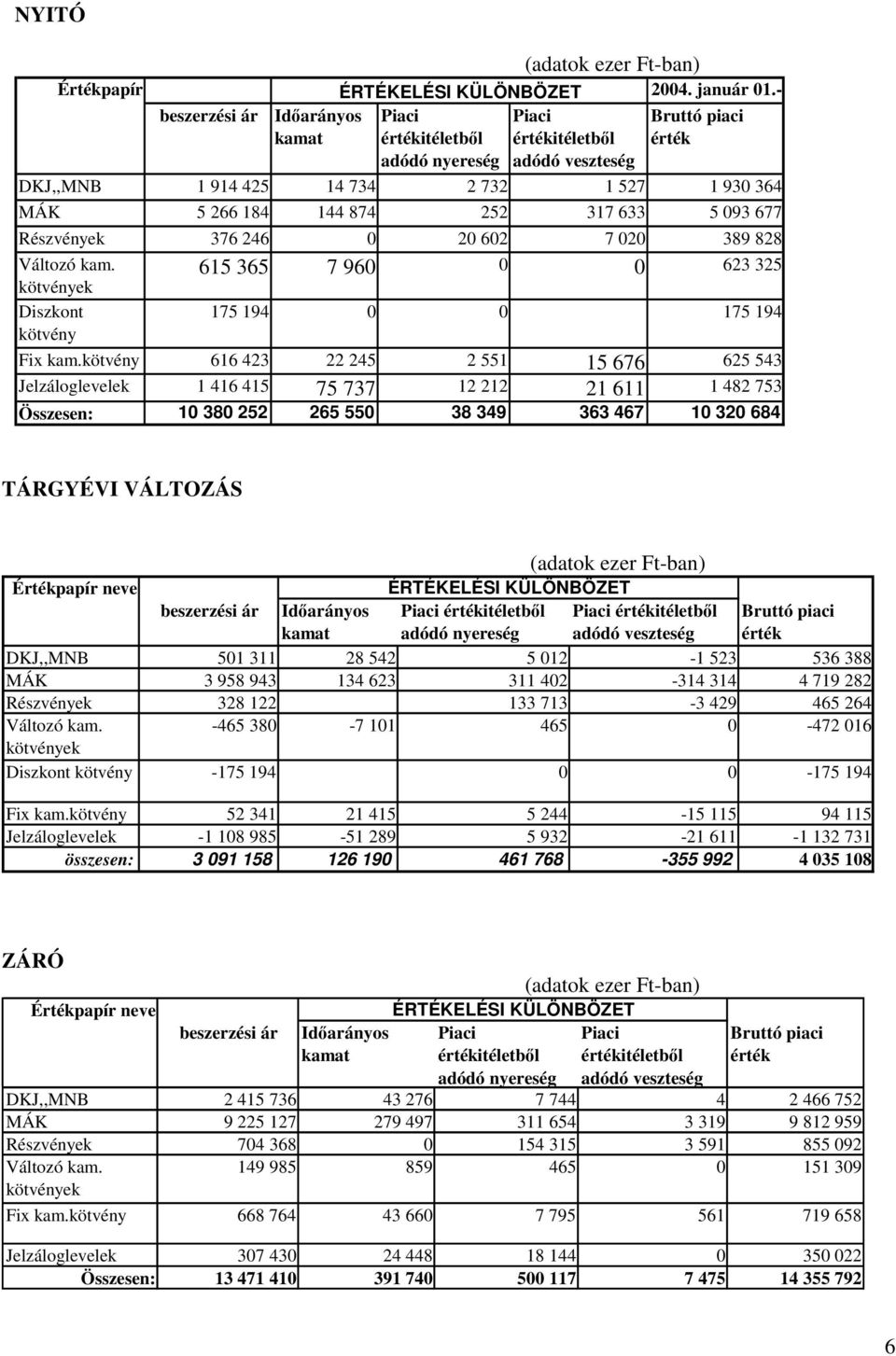 kötvények Diszkont kötvény 615 365 7 960 0 0 623 325 175 194 0 0 175 194 Fix kam.