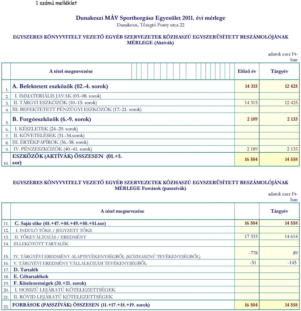 Tárgyév 1. A. Befektetett eszközök (02.-4. sorok) 14 315 12 425 2. I. IMMATERIÁLIS JAVAK (03.-08. sorok) 3. II. TÁRGYI ESZKÖZÖK (10.-15. sorok) 14 315 12 425 4. III. BEFEKTETETT PÉNZÜGYI ESZKÖZÖK (17.