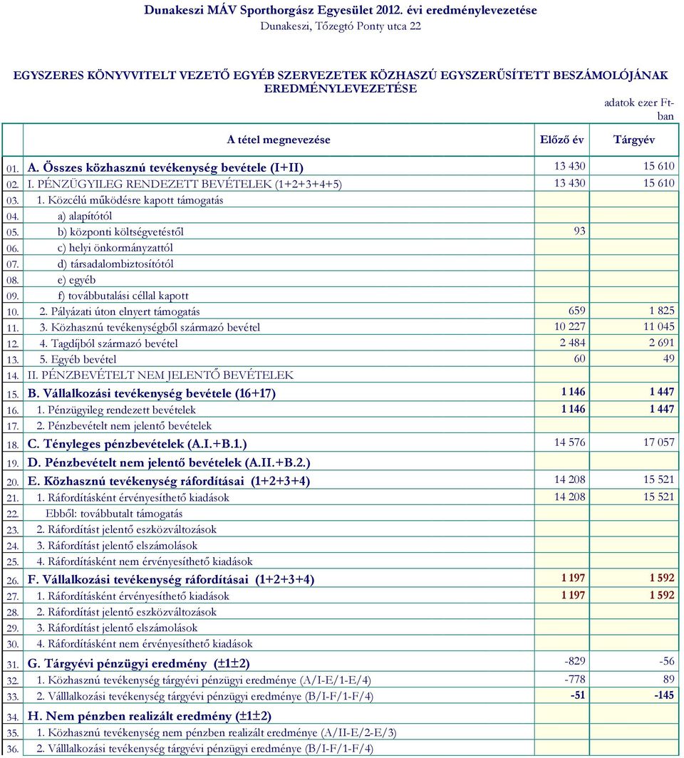 Előző év Tárgyév 01. A. Összes közhasznú tevékenység bevétele (I+II) 13 430 15 610 02. I. PÉNZÜGYILEG RENDEZETT BEVÉTELEK (1+2+3+4+5) 13 430 15 610 03. 1. Közcélú működésre kapott támogatás 04.