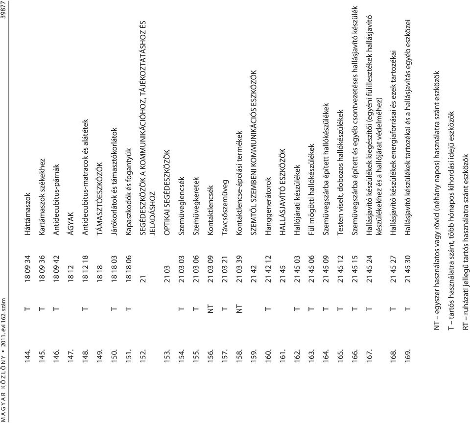 21 SEGÉDESZKÖZÖK A KOMMUNIKÁCIÓHOZ, TÁJÉKOZTATÁSHOZ ÉS JELADÁSHOZ 153. 21 03 OPTIKAI SEGÉDESZKÖZÖK 154. T 21 03 03 Szemüveglencsék 155. T 21 03 Szemüvegkeretek 156. NT 21 03 09 Kontaktlencsék 157.