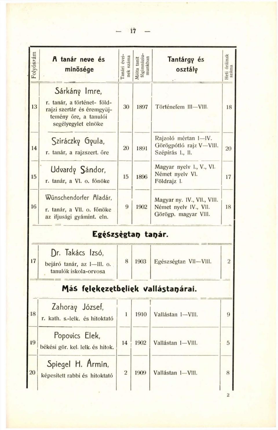 Görögpótló rajz V Vili. Szépírás 1., II. 20 15 Udvardy Sándor, r. tanár, a VI. o. főnöke 15 1896 Magyar nyelv 1., V., VI. Német nyelv VI. Földrajz 1. 17 16 Wünschendorfer Aladár, r. tanár, a Vll. o. főnöke az ifjúsági gyámint.