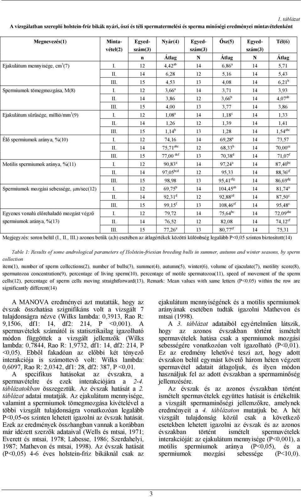 14 3,86 12 3,66 b 14 4,07 ab III. 15 4,00 13 3,77 14 3,86 Ejakulátum sűrűsége, millió/mm 3 (9) I. 12 1,08 a 14 1,18 c 14 1,33 II. 14 1,26 12 1,39 14 1,41 III.