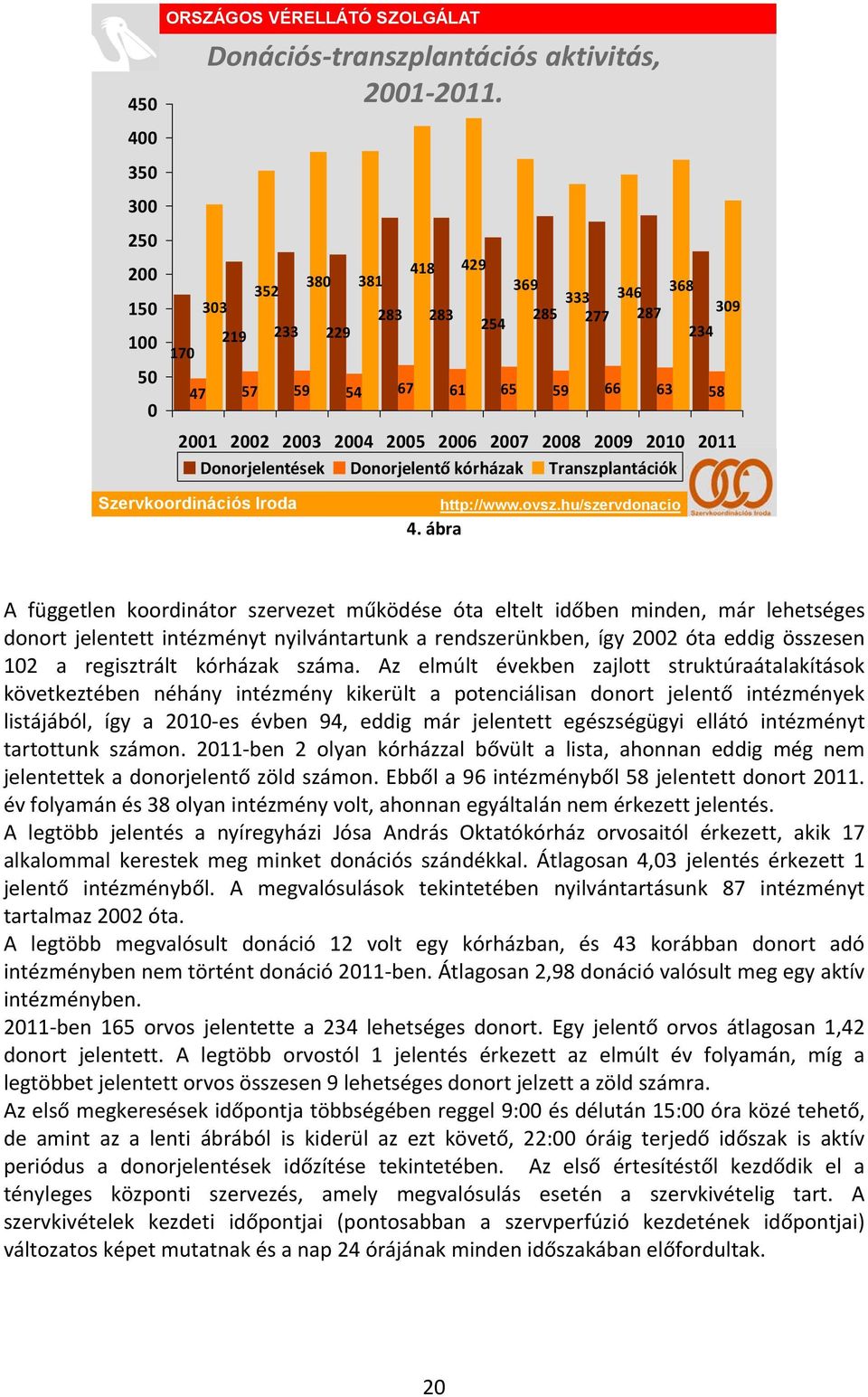 ábra A független koordinátor szervezet működése óta eltelt időben minden, már lehetséges donort jelentett intézményt nyilvántartunk a rendszerünkben, így 22 óta eddig összesen 12 a regisztrált