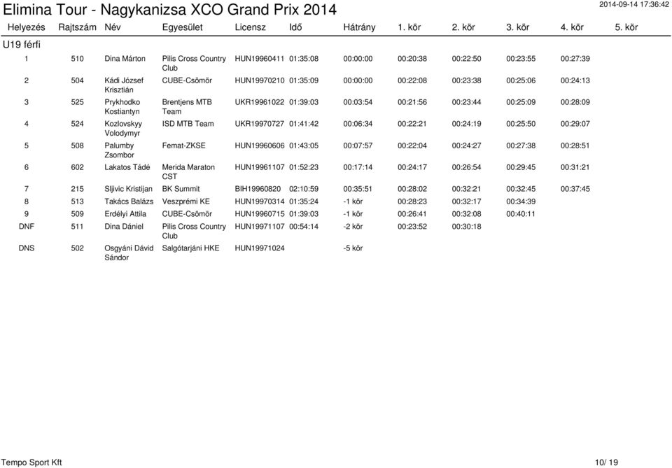 00:21:56 00:23:44 00:25:09 00:28:09 ISD MTB Team UKR19970727 01:41:42 00:06:34 00:22:21 00:24:19 00:25:50 00:29:07 Femat-ZKSE HUN19960606 01:43:05 00:07:57 00:22:04 00:24:27 00:27:38 00:28:51