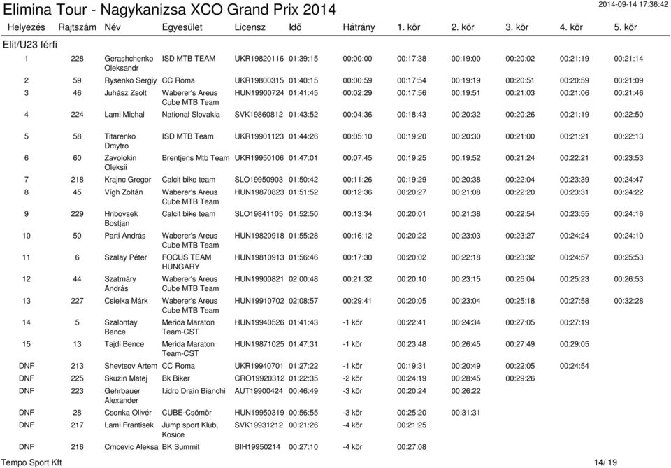 SVK19860812 01:43:52 00:04:36 00:18:43 00:20:32 00:20:26 00:21:19 00:22:50 5 58 Titarenko Dmytro 6 60 Zavolokin Oleksii ISD MTB Team UKR19901123 01:44:26 00:05:10 00:19:20 00:20:30 00:21:00 00:21:21