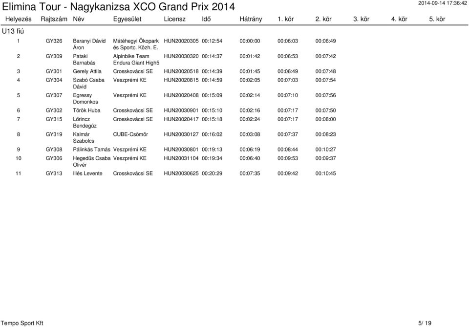 00:06:49 00:07:48 4 GY304 Szabó Csaba Dávid 5 GY307 Egressy Domonkos Veszprémi KE HUN20020815 00:14:59 00:02:05 00:07:03 00:07:54 Veszprémi KE HUN20020408 00:15:09 00:02:14 00:07:10 00:07:56 6 GY302