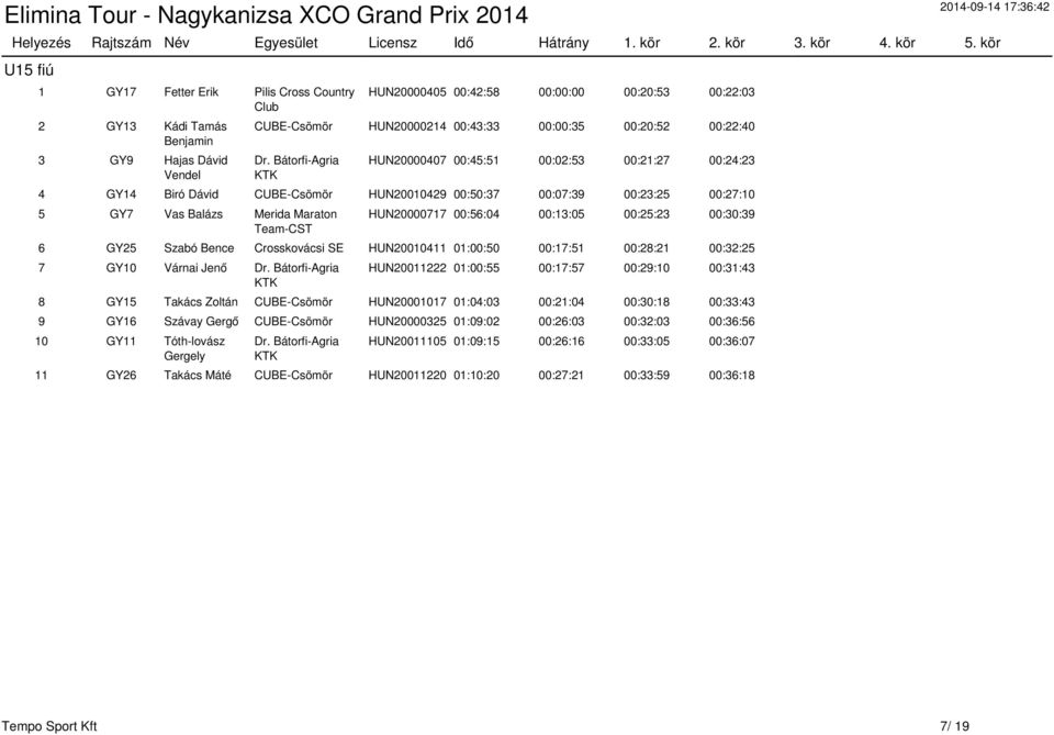 Bátorfi-Agria KTK HUN20000407 00:45:51 00:02:53 00:21:27 00:24:23 4 GY14 Biró Dávid CUBE-Csömör HUN20010429 00:50:37 00:07:39 00:23:25 00:27:10 5 GY7 Vas Balázs Merida Maraton Team-CST HUN20000717