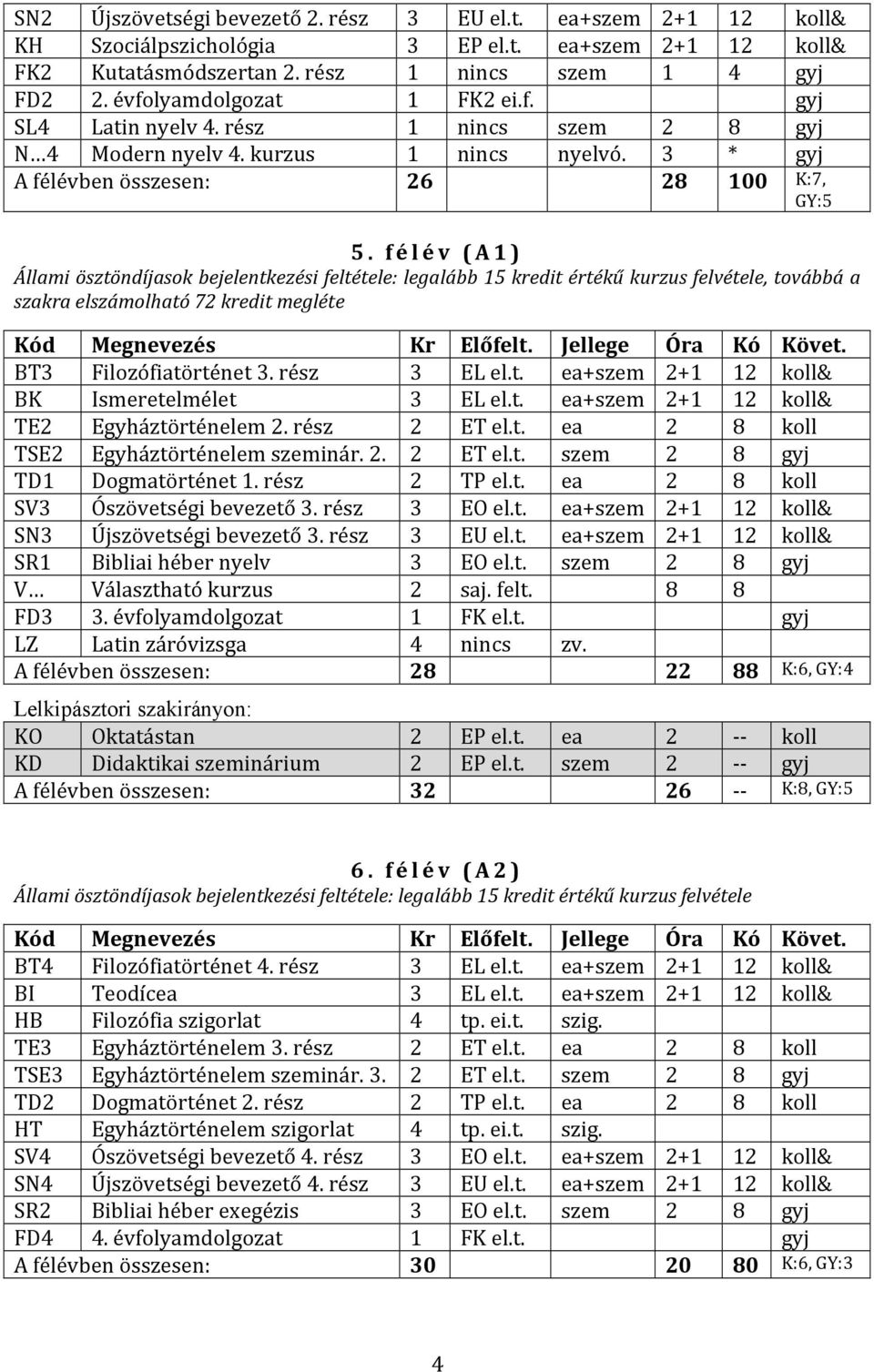 f é l é v ( A 1 ) Állami ösztöndíjasok bejelentkezési feltétele: legalább 15 kredit értékű kurzus felvétele, továbbá a szakra elszámolható 72 kredit megléte BT3 Filozófiatörténet 3. rész 3 EL el.t. ea+szem 2+1 12 koll& BK Ismeretelmélet 3 EL el.