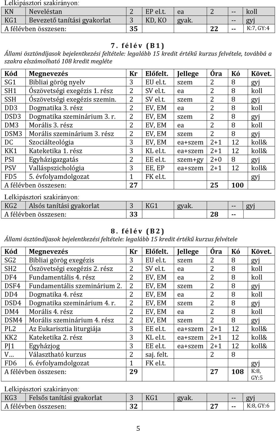 rész 2 SV el.t. ea 2 8 koll SSH Ószövetségi exegézis szemin. 2 SV el.t. szem 2 8 gyj DD3 Dogmatika 3. rész 2 EV, EM ea 2 8 koll DSD3 Dogmatika szeminárium 3. r. 2 EV, EM szem 2 8 gyj DM3 Morális 3.