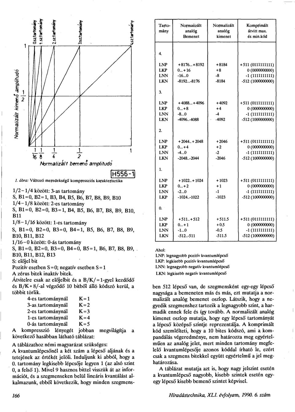 ábra: Változó meredekségei kompressziós karakterisztika 1/2-1/4 között: 3-as tartomány S, B1=0, B2=l, B3, B4, B5, B6, B7, B8, B9, B10 1/4-1/8 között: 2-es tartomány S, B1=0, B2=0, B3 = l, B4, B5, B6,