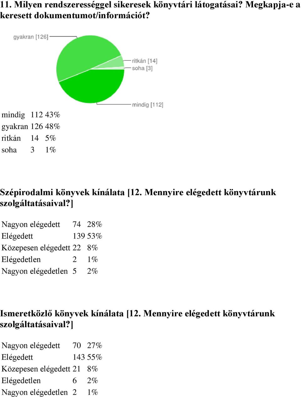 ] Nagyon elégedett 74 28% Elégedett 139 53% Közepesen elégedett 22 8% Elégedetlen 2 1% Nagyon elégedetlen 5 2% Ismeretközlő könyvek