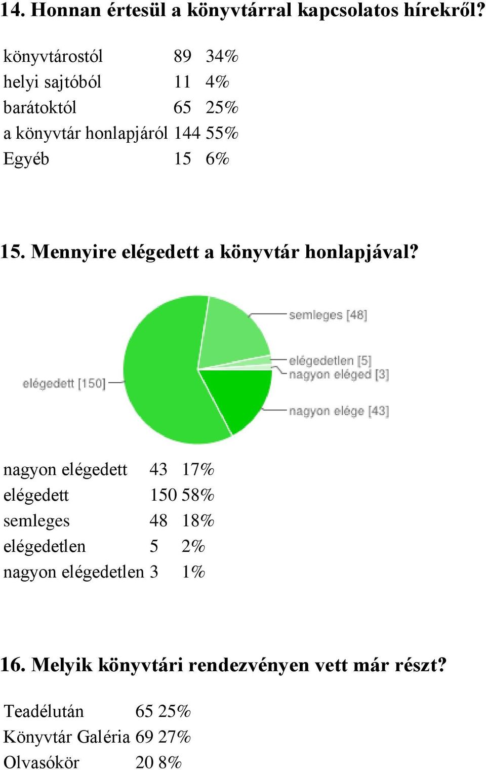 15. Mennyire elégedett a könyvtár honlapjával?