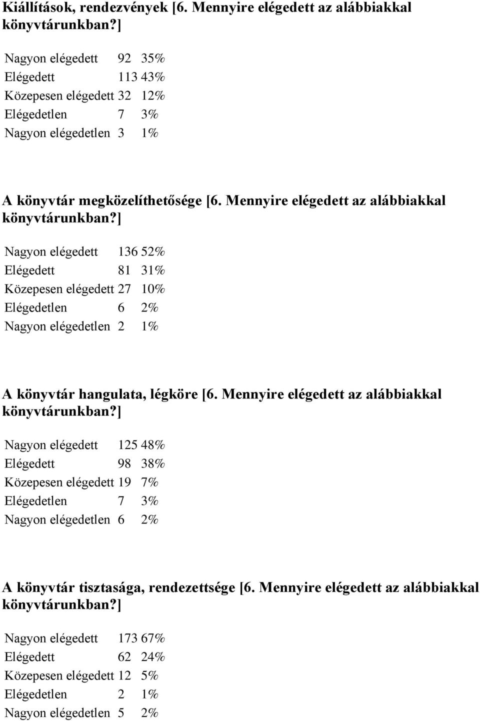 ] Nagyon elégedett 136 52% Elégedett 81 31% Közepesen elégedett 27 10% Elégedetlen 6 2% Nagyon elégedetlen 2 1% A könyvtár hangulata, légköre [6. Mennyire elégedett az alábbiakkal könyvtárunkban?