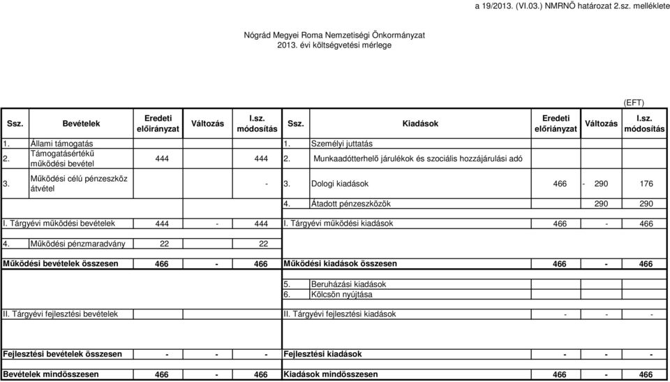 Működési célú pénzeszköz átvétel Eredeti előriányzat Változás (EFT) I.sz. módosítás - 3. Dologi kiadások 466-290 176 4. Átadott pénzeszközök 290 290 I. Tárgyévi működési bevételek 444-444 I.