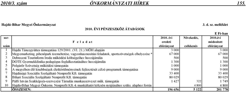 ) MÖH alapján 3 000 3 000 2 Megyemarketing, pihenıpark üzemeltetése, vagyonhasznosítási feladatok, sportszövetségek elhelyezése * 67 000 67 000 3 Debreceni Tourinform Iroda mőködési költségeihez