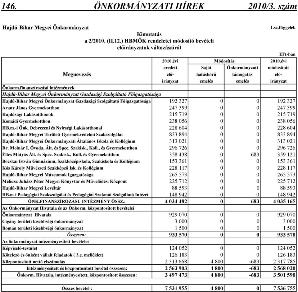 finanszírozású intézmények Hajdú-Bihar Megyei Önkormányzat Gazdasági Szolgáltató Fıigazgatósága Hajdú-Bihar Megyei Önkormányzat Gazdasági Szolgáltató Fıigazgatósága 192 327 0 0 192 327 Arany János