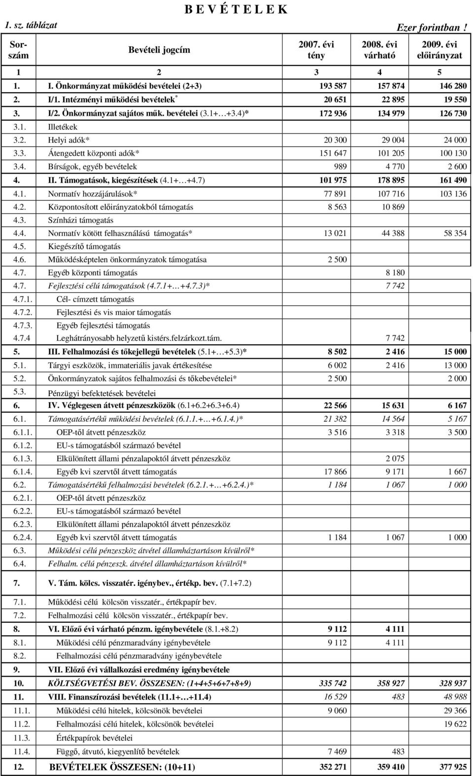 4)* 172 936 134 979 126 730 3.1. Illetékek 3.2. Helyi adók* 20 300 29 004 24 000 3.3. Átengedett központi adók* 151 647 101 205 100 130 3.4. Bírságok, egyéb bevételek 989 4 770 2 600 4. II.