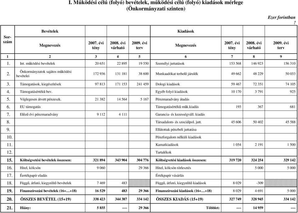 Önkormányzatok sajátos működési bevételei 172 936 131 181 38 600 Munkaadókat terhelő járulék 49 662 48 229 50 033 3.