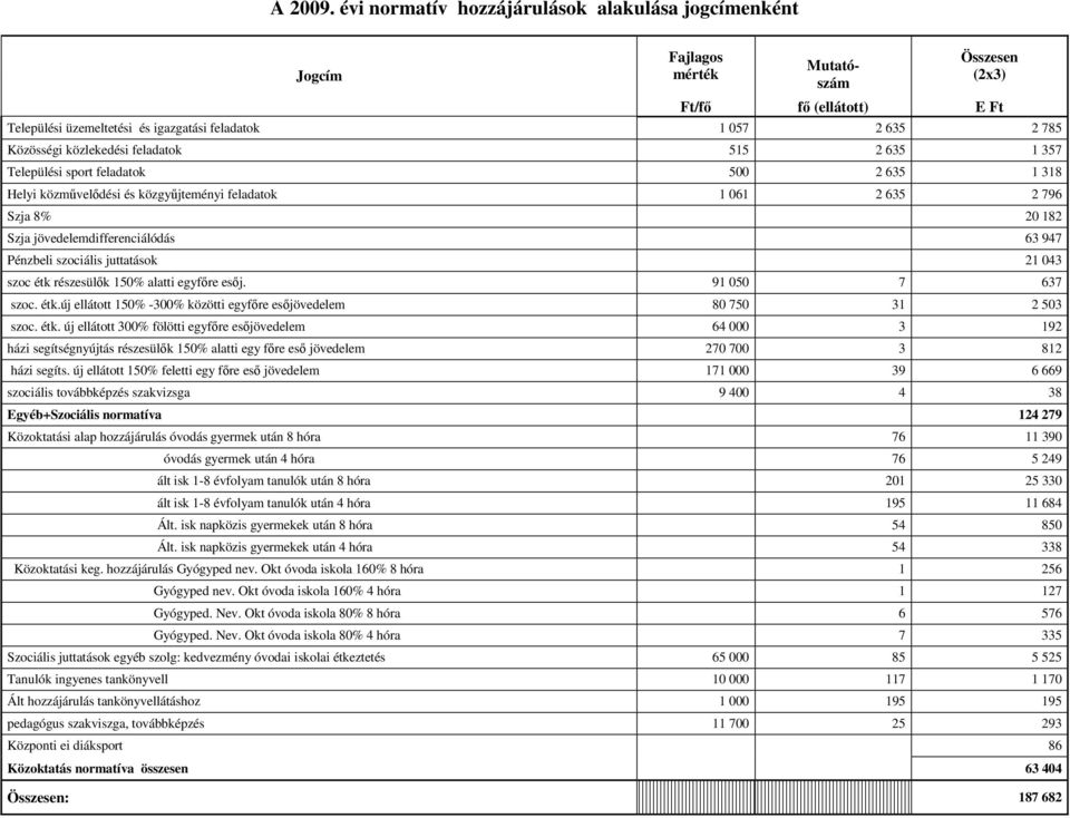 Közösségi közlekedési feladatok 515 2 635 1 357 Települési sport feladatok 500 2 635 1 318 Helyi közművelődési és közgyűjteményi feladatok 1 061 2 635 2 796 Szja 8% 20 182 Szja