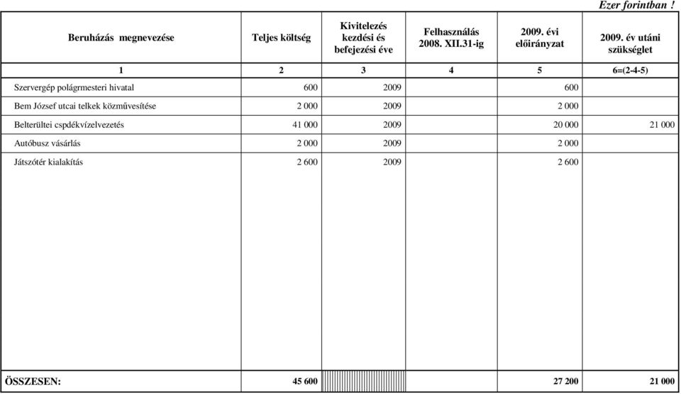 év utáni szükséglet 1 2 3 4 5 6=(2-4-5) Szervergép polágrmesteri hivatal 600 2009 600 Bem József utcai telkek