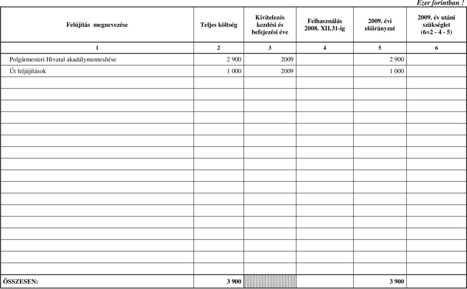Felhasználás 2008. XII.31-ig 2009. évi előirányzat 2009.