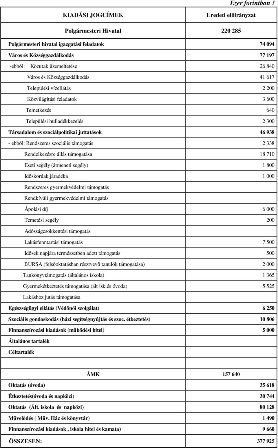 Községgazdálkodás 41 617 Települési vízellátás 2 200 Közvilágítási feladatok 3 600 Temetkezés 640 Települési hulladékkezelés 2 300 Társadalom és szociálpolitikai juttatások 46 938 - ebből: Rendszeres