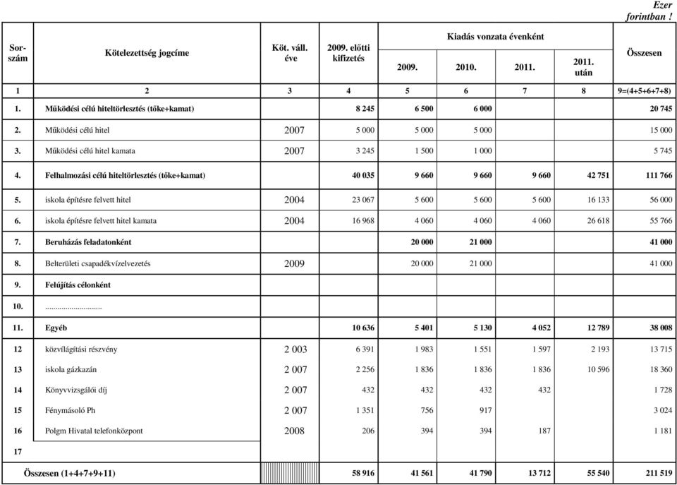 Felhalmozási célú hiteltörlesztés (tőke+kamat) 40 035 9 660 9 660 9 660 42 751 111 766 5. iskola építésre felvett hitel 2004 23 067 5 600 5 600 5 600 16 133 56 000 6.