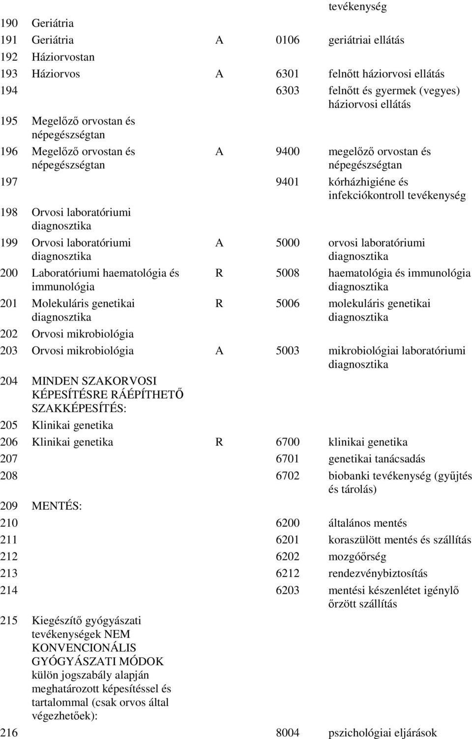 diagnosztika 199 Orvosi laboratóriumi diagnosztika 200 Laboratóriumi haematológia és immunológia 201 Molekuláris genetikai diagnosztika A 5000 orvosi laboratóriumi diagnosztika R 5008 haematológia és