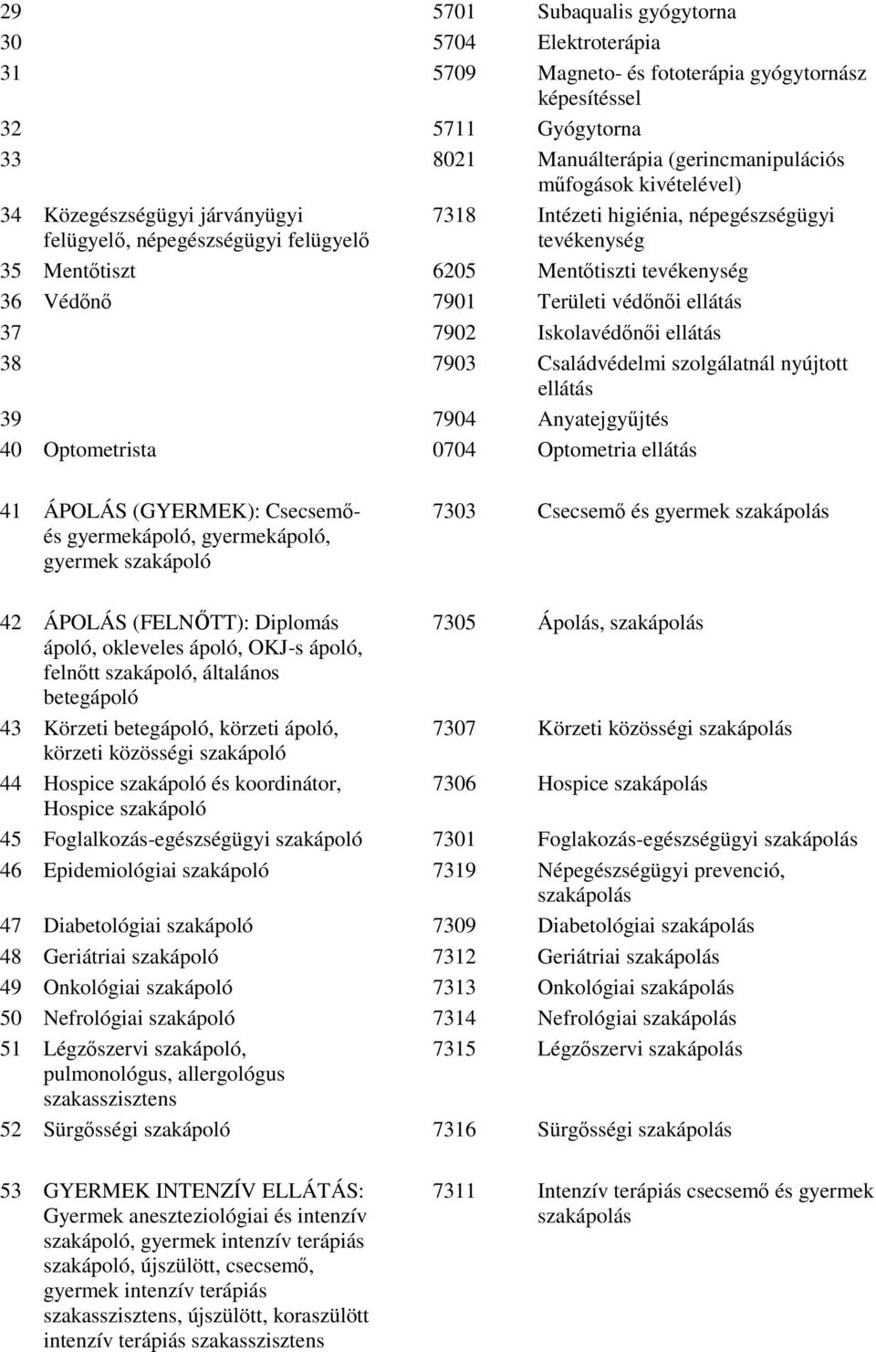 37 7902 Iskolavédınıi ellátás 38 7903 Családvédelmi szolgálatnál nyújtott ellátás 39 7904 Anyatejgyőjtés 40 Optometrista 0704 Optometria ellátás 41 ÁPOLÁS (GYERMEK): Csecsemıés gyermekápoló,